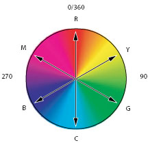 colour wheel